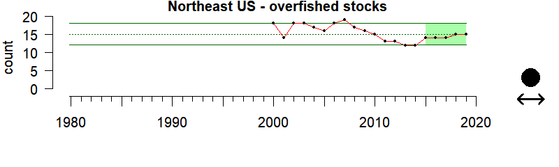 graph of number of overfished stocks for the Northeast US region from 1980-2020