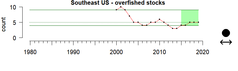 graph of number of overfished stocks in the Southeast US region from 1980-2020