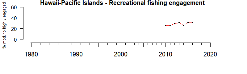 Alaska recreational fishing engagement 1980-2019