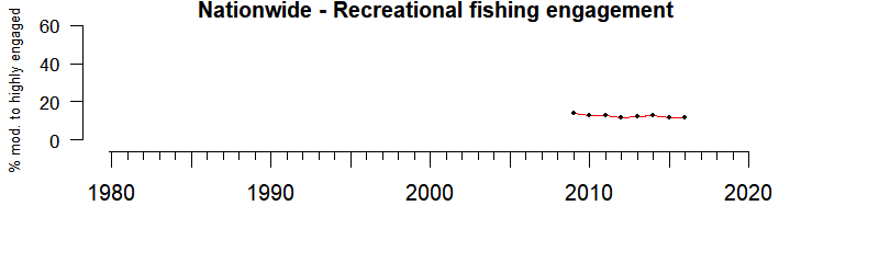 Nationwide recreational fishing engagement 1980-2019