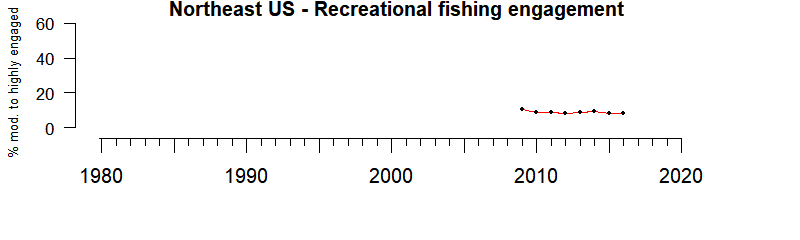 Northeast US recreational fishing engagement 1980-2019