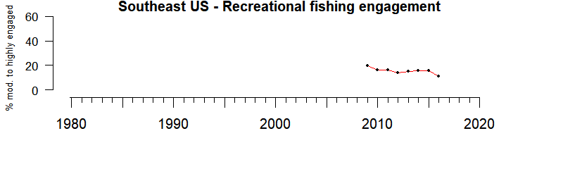 Southeast US recreational fishing engagement 1980-2019