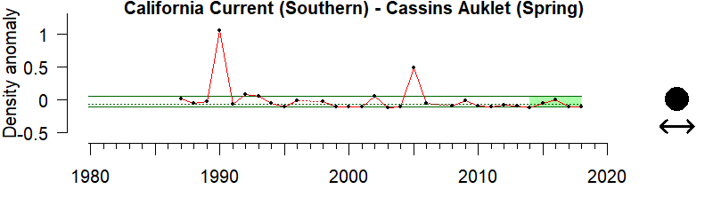 Seabird time series for California Current