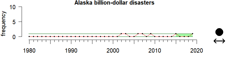 graph of billion-dollar weather disasters for the Alaska region from 1980-2019