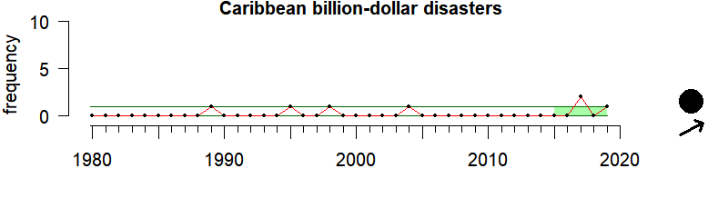 graph of billion-dollar weather disasters for the Caribbean region from 1980-2019
