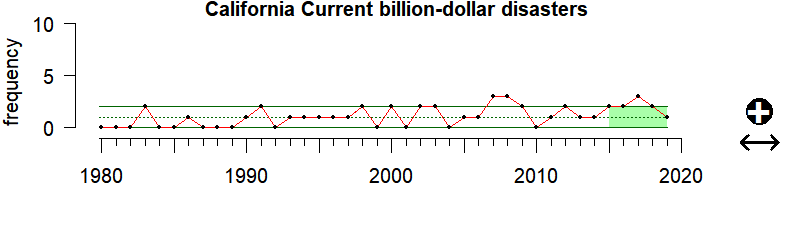 graph of billion-dollar weather disasters for the California Current region from 1980-2019