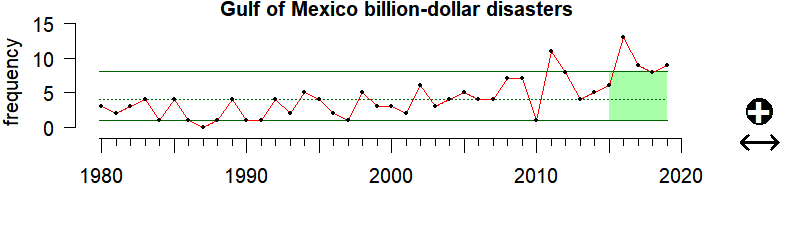 graph of billion-dollar weather disasters for the Gulf of Mexico region from 1980-2019