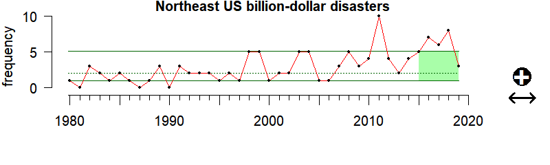 graph of billion-dollar weather disasters for the Northeast US region from 1980-2019