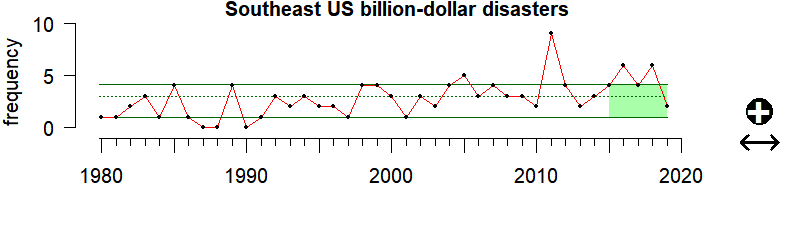 graph of billion-dollar weather disasters for the Southeast US region from 1980-2019