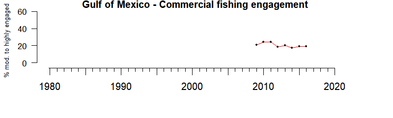 Graph of commercial fishing engagement index in the Gulf of Mexico region from 2009-2016