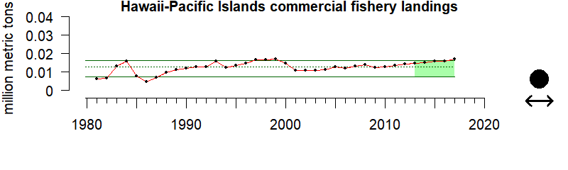 graph of commercial fishery landings for the Hawaii-Pacific Islands region from 1980-2020