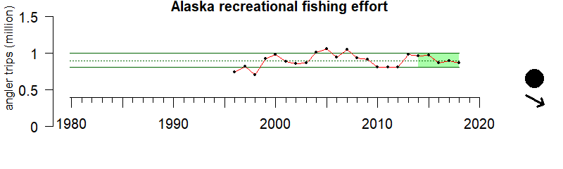 Graph of recreational fishing trip numbers in the Alaska region from 1980-2019