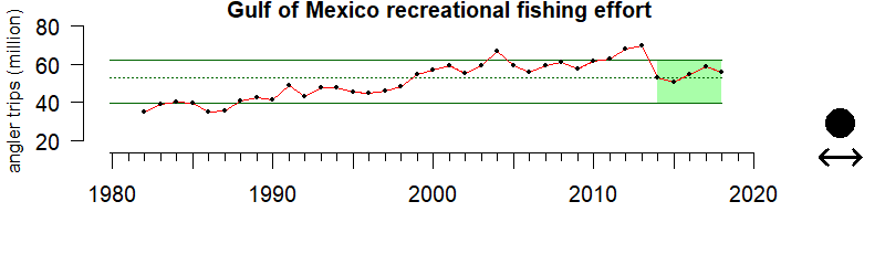Graph of recreational fishing trip numbers in the Gulf of Mexico region from 1980-2019