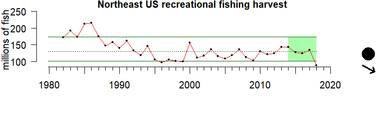 Graph of recreational fishing harvest in the Northeast US region from 1980-2019