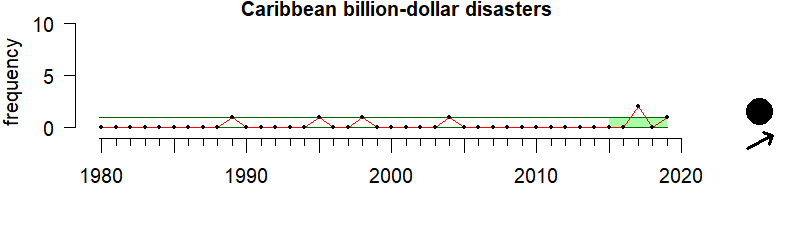 graph of billion-dollar storm events for the US Caribbean region from 1980-2020