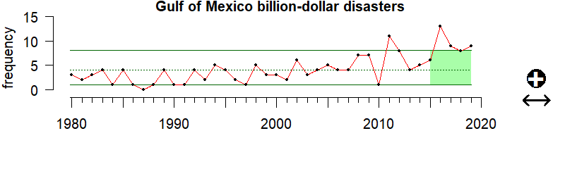 graph of billion-dollar storm events for the Gulf of Mexico region from 1980-2020