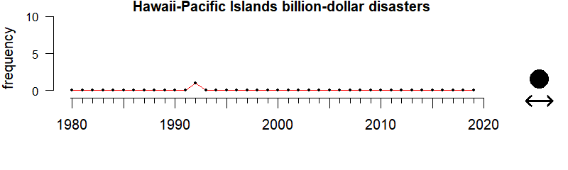 Graph of the number of billion-dollar weather events in the Hawaii-Pacific Islands region 1980-2019