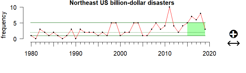 graph of billion-dollar storm events for the Northeast US region from 1980-2020