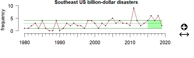 graph of billion-dollar storm events for the Southeast US region from 1980-2020