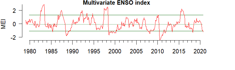graph of the Multivariate ENSO Index from 1980-2020