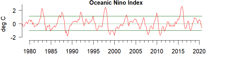 graph of Oceanic Nino Index from 1980-2020